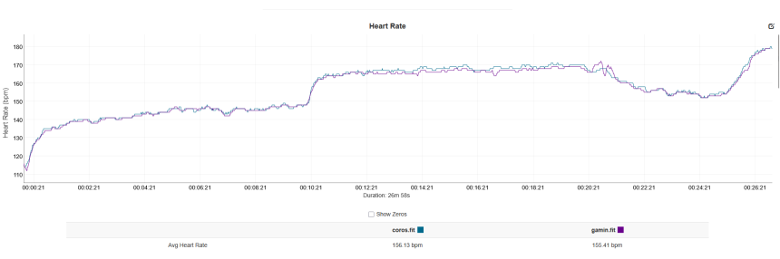 Albastru – Coros Apex 4, mov – Polar Verity Sense