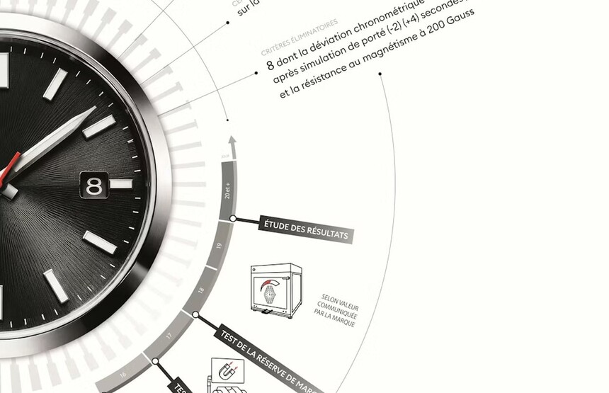 De acum se vor testa ceasurile complete, nu doar mecanismul. Trebuie să aibă o precizie și o rezistență la magnetism și mai ridicate.
